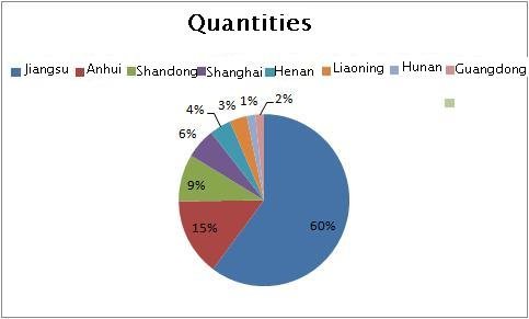 Quantidades de rolamentos de giro