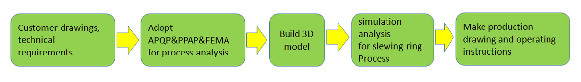 processo de design