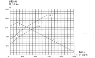 cálculo do rolamento do anel giratório de uma carreira de esferas