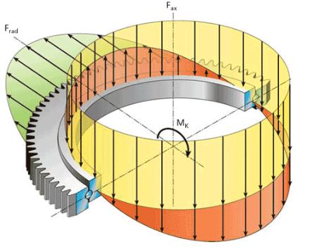 Perfil do rolamento de giro